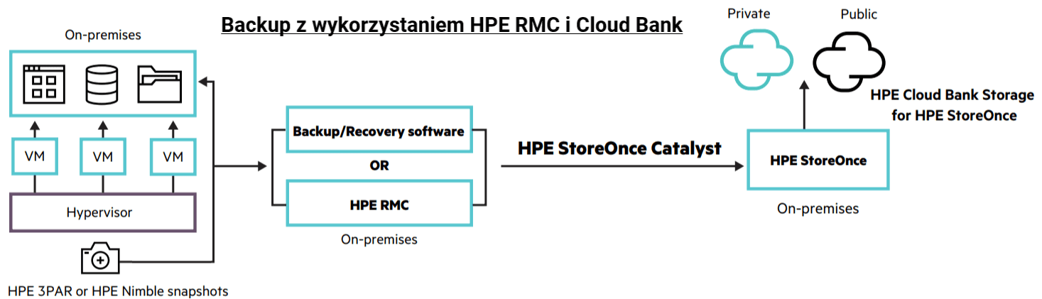 Hpe Storeonce Eskom It